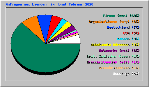 Anfragen aus Laendern im Monat Februar 2026