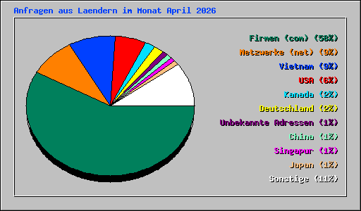 Anfragen aus Laendern im Monat April 2026