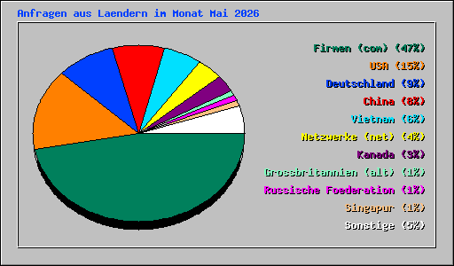 Anfragen aus Laendern im Monat Mai 2026