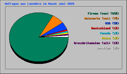 Anfragen aus Laendern im Monat Juni 2026