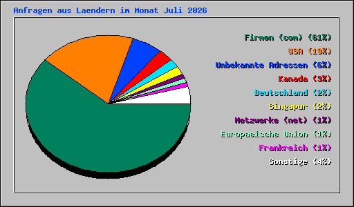 Anfragen aus Laendern im Monat Juli 2026