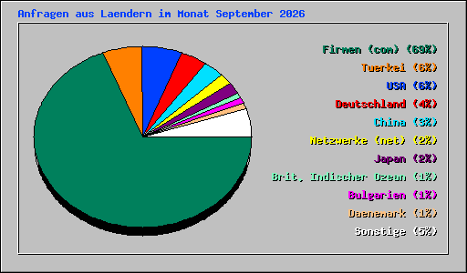 Anfragen aus Laendern im Monat September 2026