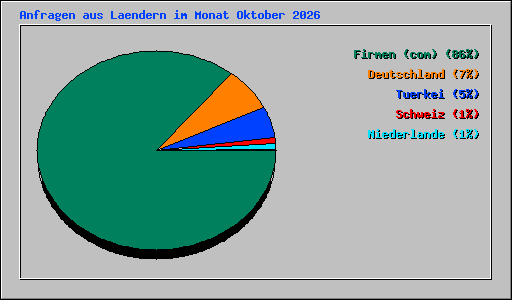 Anfragen aus Laendern im Monat Oktober 2026