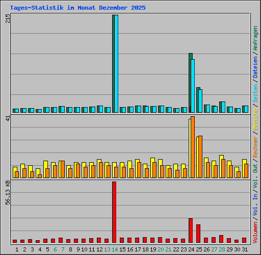 Tages-Statistik im Monat Dezember 2025