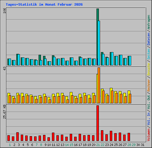 Tages-Statistik im Monat Februar 2026
