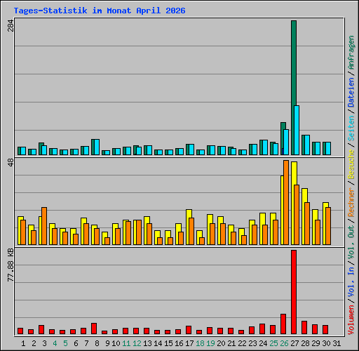 Tages-Statistik im Monat April 2026