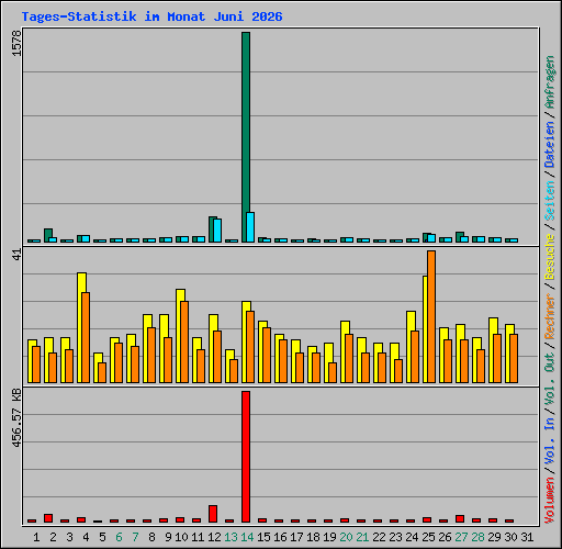 Tages-Statistik im Monat Juni 2026