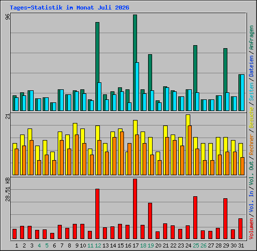 Tages-Statistik im Monat Juli 2026