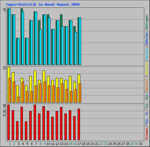 Tages-Statistik im Monat August 2026