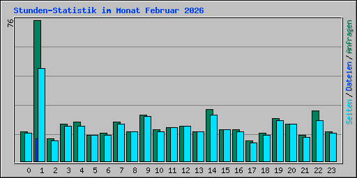 Stunden-Statistik im Monat Februar 2026