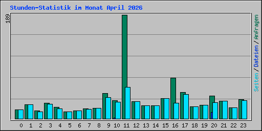 Stunden-Statistik im Monat April 2026
