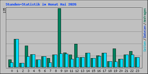 Stunden-Statistik im Monat Mai 2026