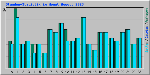 Stunden-Statistik im Monat August 2026