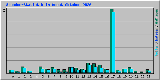 Stunden-Statistik im Monat Oktober 2026