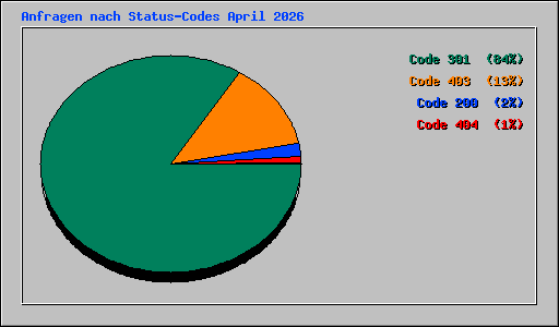 Anfragen nach Status-Codes April 2026