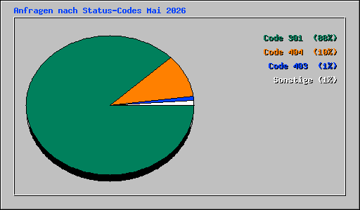 Anfragen nach Status-Codes Mai 2026