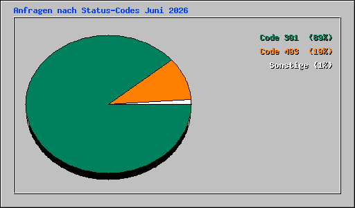 Anfragen nach Status-Codes Juni 2026
