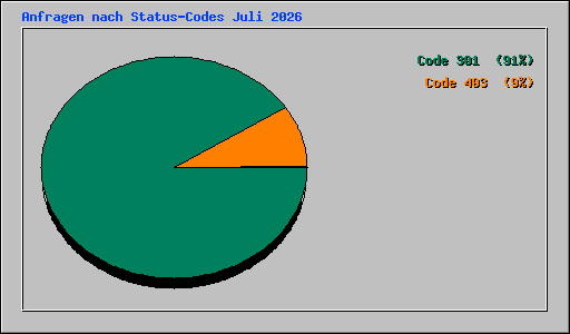 Anfragen nach Status-Codes Juli 2026