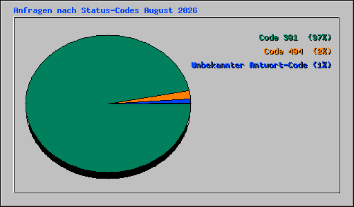 Anfragen nach Status-Codes August 2026