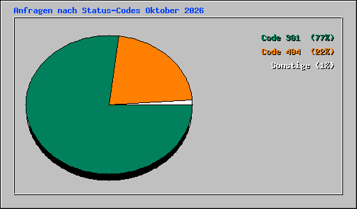 Anfragen nach Status-Codes Oktober 2026