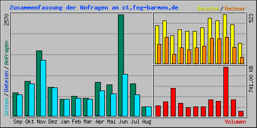 Zusammenfassung der Anfragen an ct.feg-barmen.de