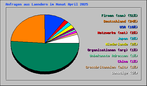 Anfragen aus Laendern im Monat April 2025