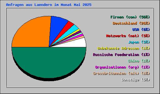 Anfragen aus Laendern im Monat Mai 2025