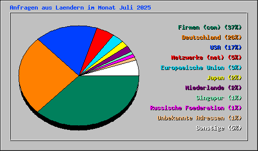 Anfragen aus Laendern im Monat Juli 2025
