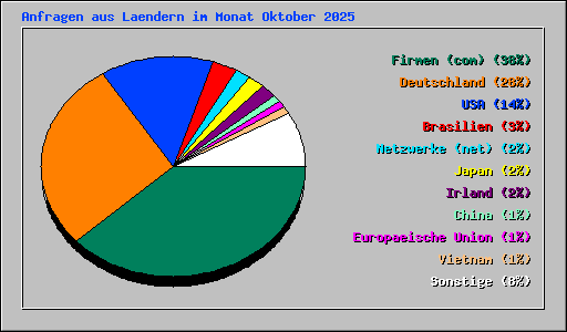 Anfragen aus Laendern im Monat Oktober 2025
