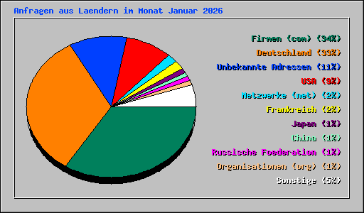 Anfragen aus Laendern im Monat Januar 2026