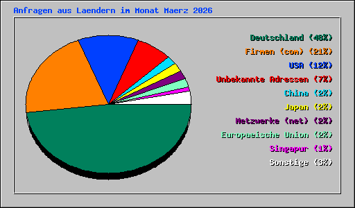Anfragen aus Laendern im Monat Maerz 2026