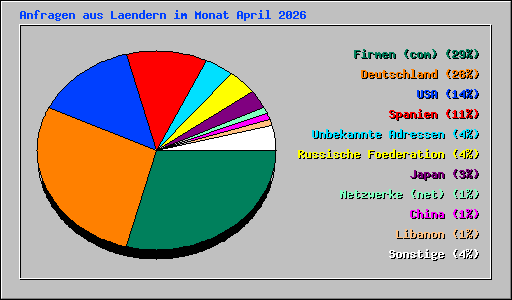 Anfragen aus Laendern im Monat April 2026