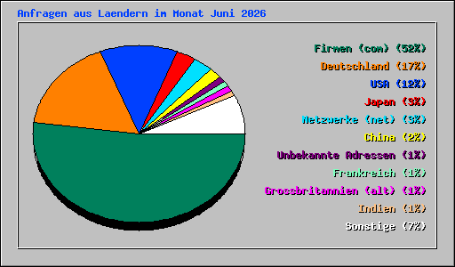 Anfragen aus Laendern im Monat Juni 2026