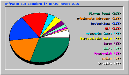 Anfragen aus Laendern im Monat August 2026