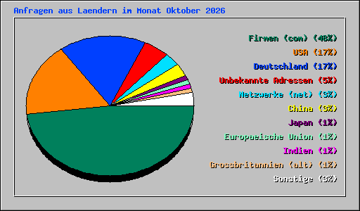 Anfragen aus Laendern im Monat Oktober 2026