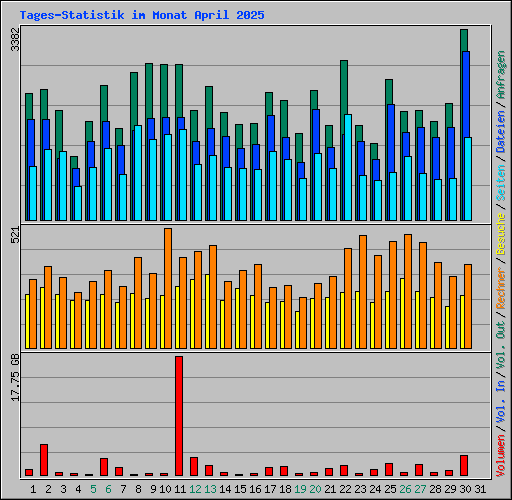 Tages-Statistik im Monat April 2025