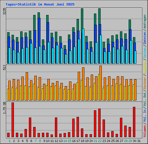 Tages-Statistik im Monat Juni 2025