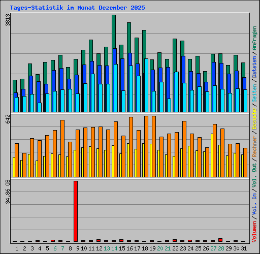 Tages-Statistik im Monat Dezember 2025