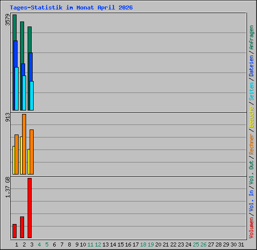 Tages-Statistik im Monat April 2026