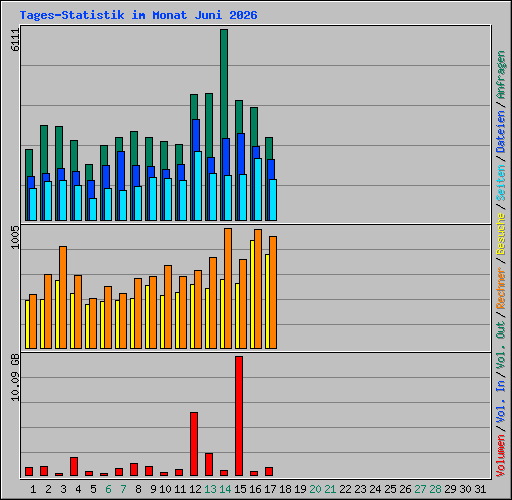 Tages-Statistik im Monat Juni 2026