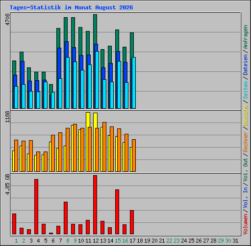 Tages-Statistik im Monat August 2026