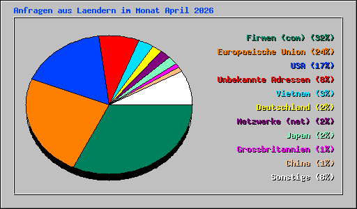 Anfragen aus Laendern im Monat April 2026