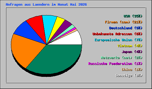 Anfragen aus Laendern im Monat Mai 2026
