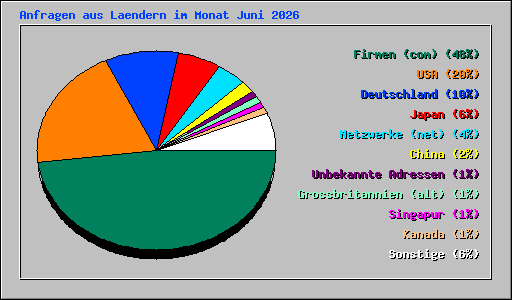 Anfragen aus Laendern im Monat Juni 2026