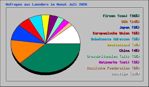 Anfragen aus Laendern im Monat Juli 2026