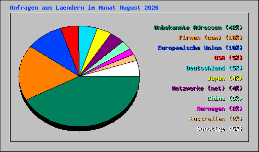 Anfragen aus Laendern im Monat August 2026