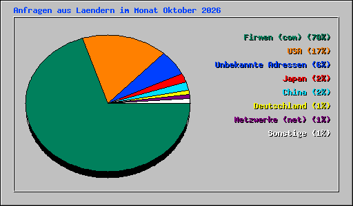 Anfragen aus Laendern im Monat Oktober 2026