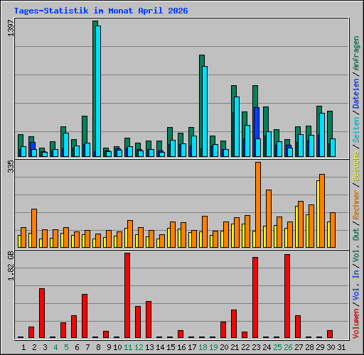 Tages-Statistik im Monat April 2026