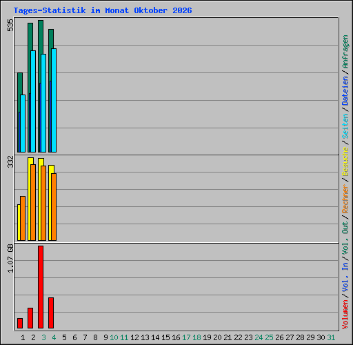 Tages-Statistik im Monat Oktober 2026