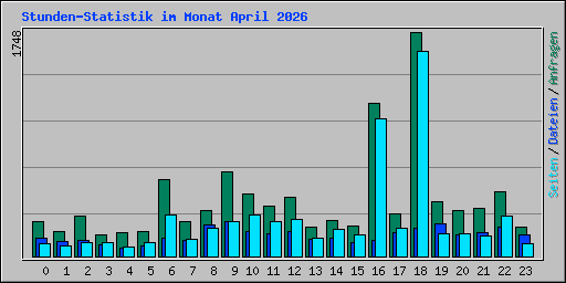 Stunden-Statistik im Monat April 2026